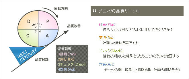 デミングの品質サークル